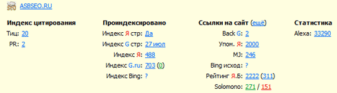 Показатели блога asbseo.ru тИЦ, PR, Alexa