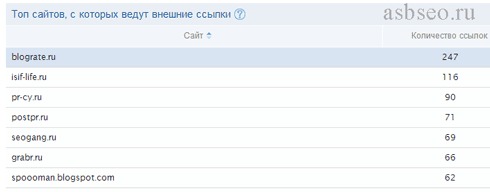 Кабинет вебмастера Mail.ru - ТОП сайтов, с которых ведут внешние ссылки