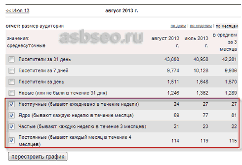 Размер аудитории блога asbseo.ru