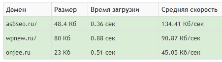 Скорость загрузки блога asbseo.ru