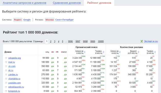 Рейтинг ТОП доменов Рунета