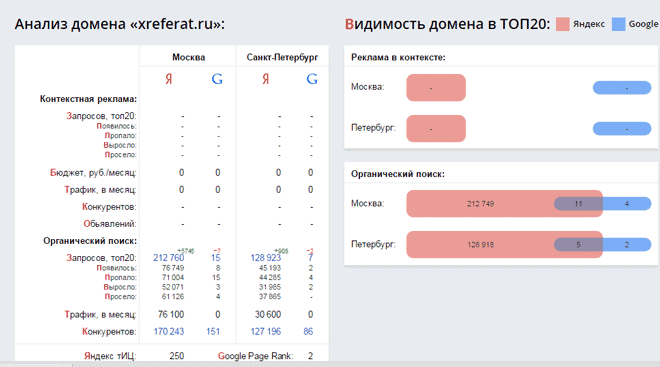 Видимость домена в ТОП20 Яндекса и Google